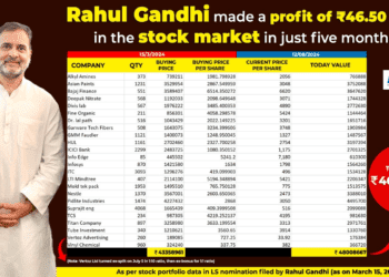 ರಾಹುಲ್‌ ಗಾಂಧಿಗೆ ಷೇರುಪೇಟೆಯಲ್ಲಿ ಬಂಪರ್‌ : ಐದೇ ತಿಂಗಳಲ್ಲಿ 46 ಲಕ್ಷ ಲಾಭ..!
