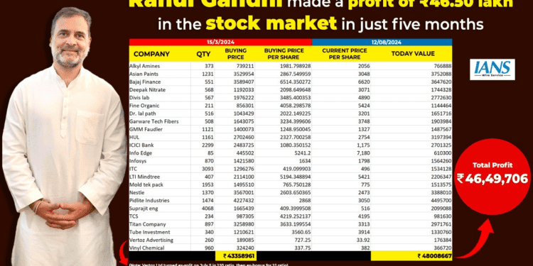 ರಾಹುಲ್‌ ಗಾಂಧಿಗೆ ಷೇರುಪೇಟೆಯಲ್ಲಿ ಬಂಪರ್‌ : ಐದೇ ತಿಂಗಳಲ್ಲಿ 46 ಲಕ್ಷ ಲಾಭ..!